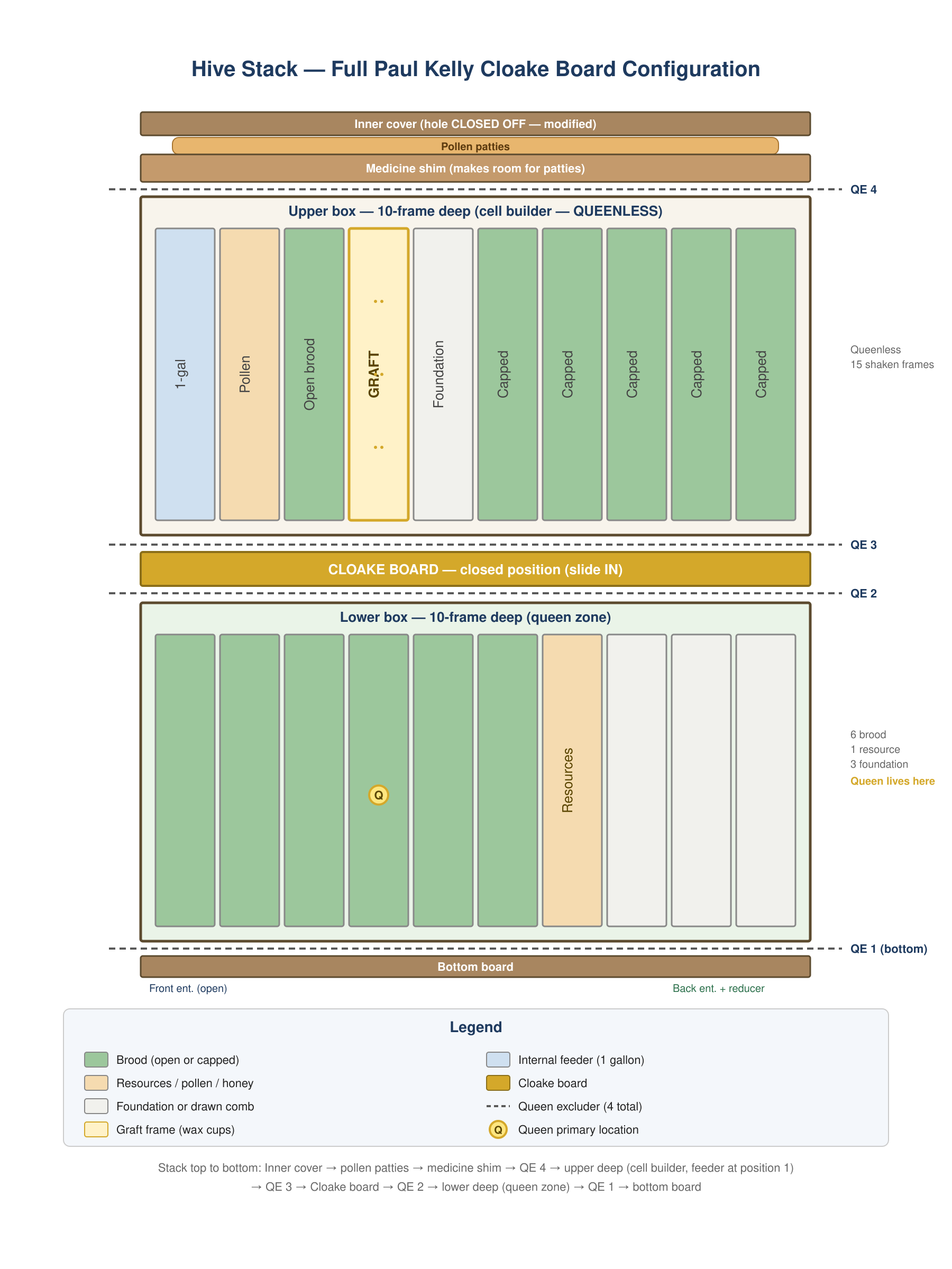 Diagram of the full Paul Kelly Cloake board configuration with all four queen excluders, lower deep, Cloake board, upper deep, medicine shim, and pollen patties labeled
